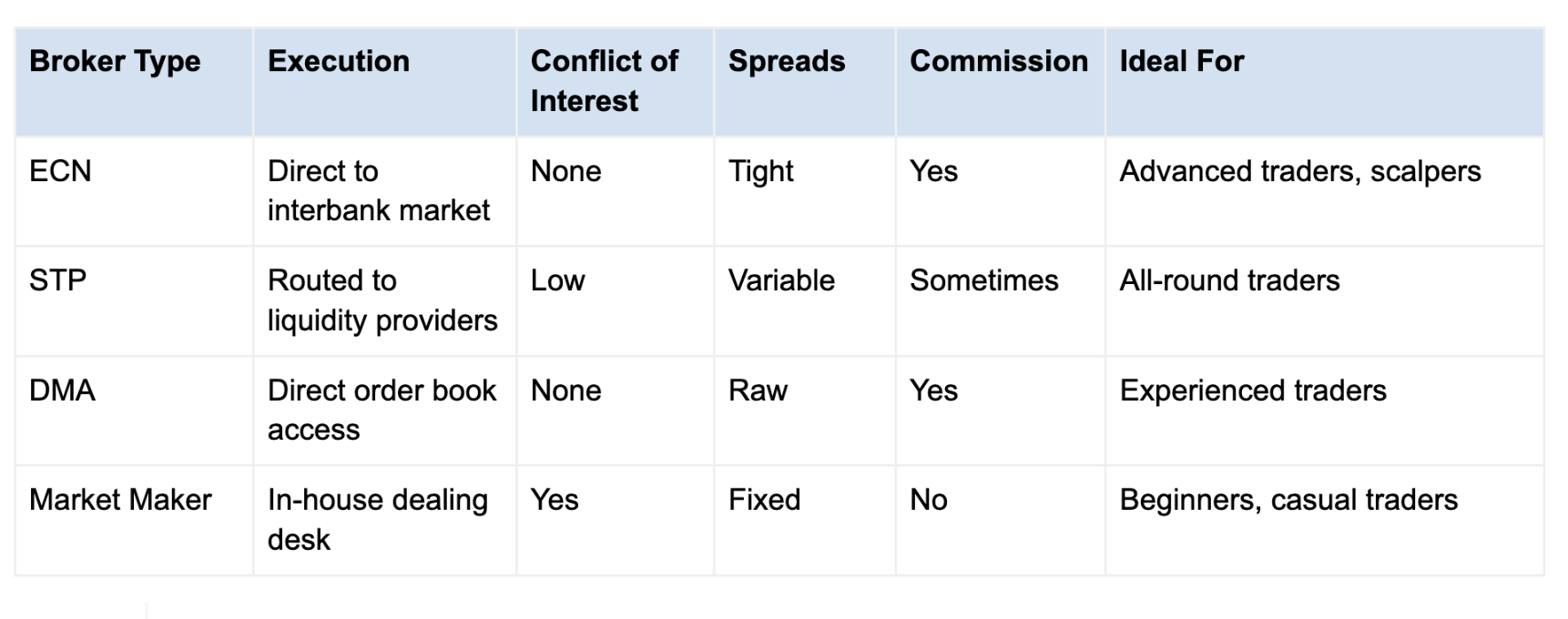 ecn vs stp vs market makers